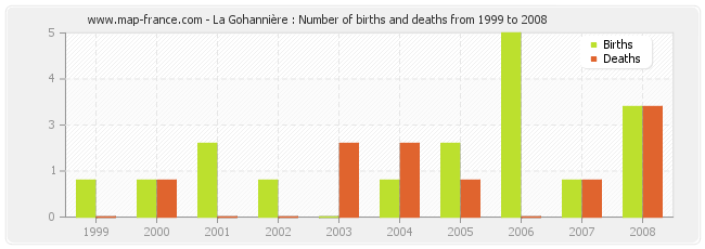 La Gohannière : Number of births and deaths from 1999 to 2008